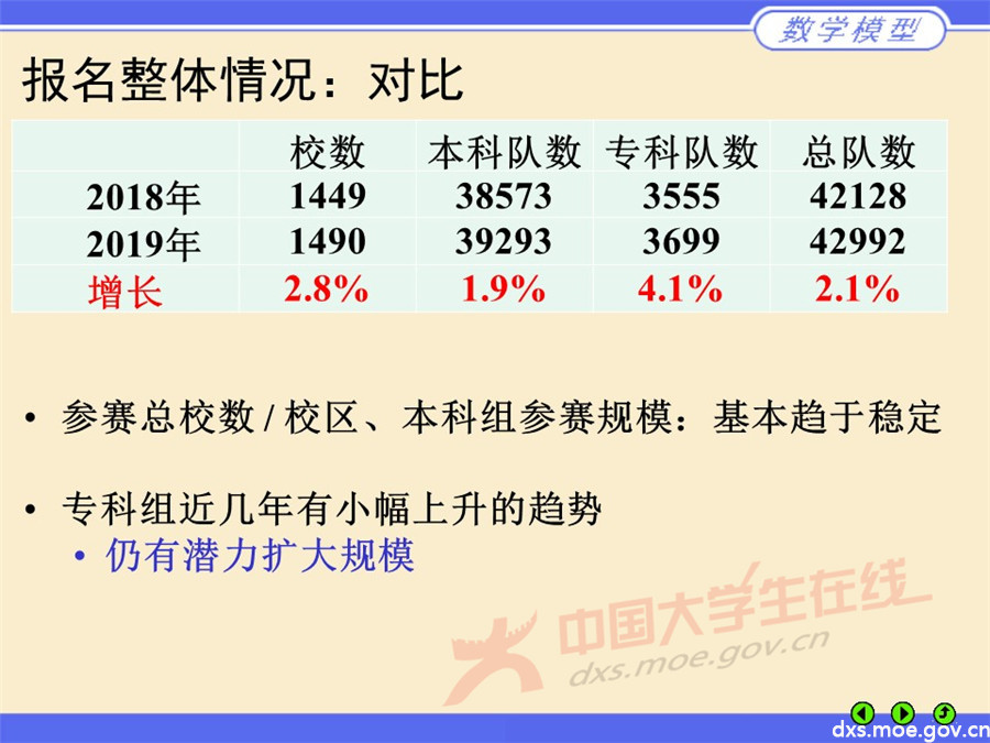 2019全國大學生數學建模競賽講評：參賽和評閱情況