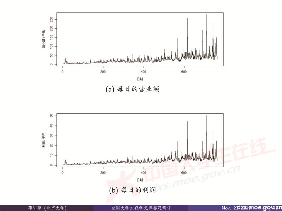 2019全國大學生數學建模競賽講評：“薄利多銷”分析-CUMCM2019E