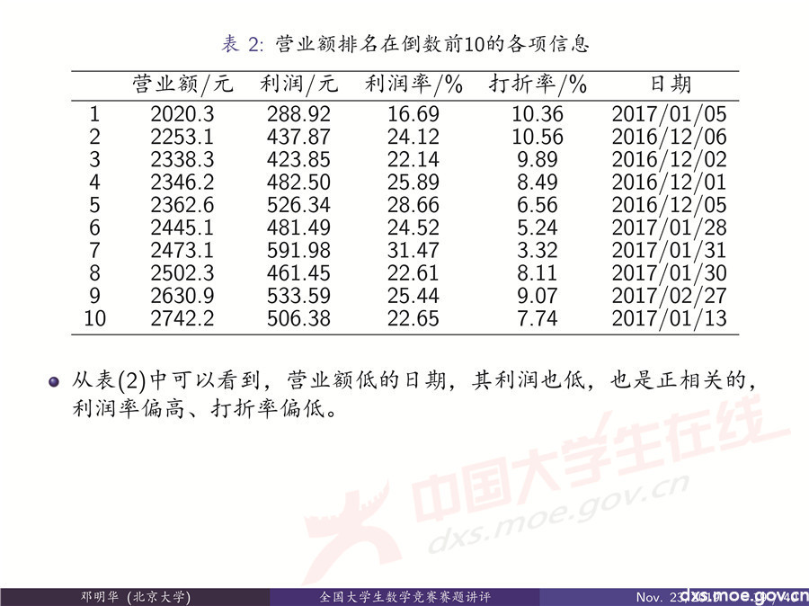 2019全國大學生數學建模競賽講評：“薄利多銷”分析-CUMCM2019E