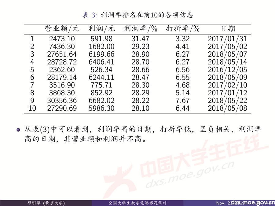 2019全國大學生數學建模競賽講評：“薄利多銷”分析-CUMCM2019E