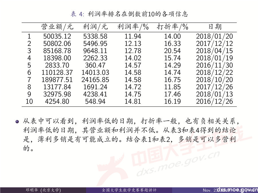 2019全國大學生數學建模競賽講評：“薄利多銷”分析-CUMCM2019E