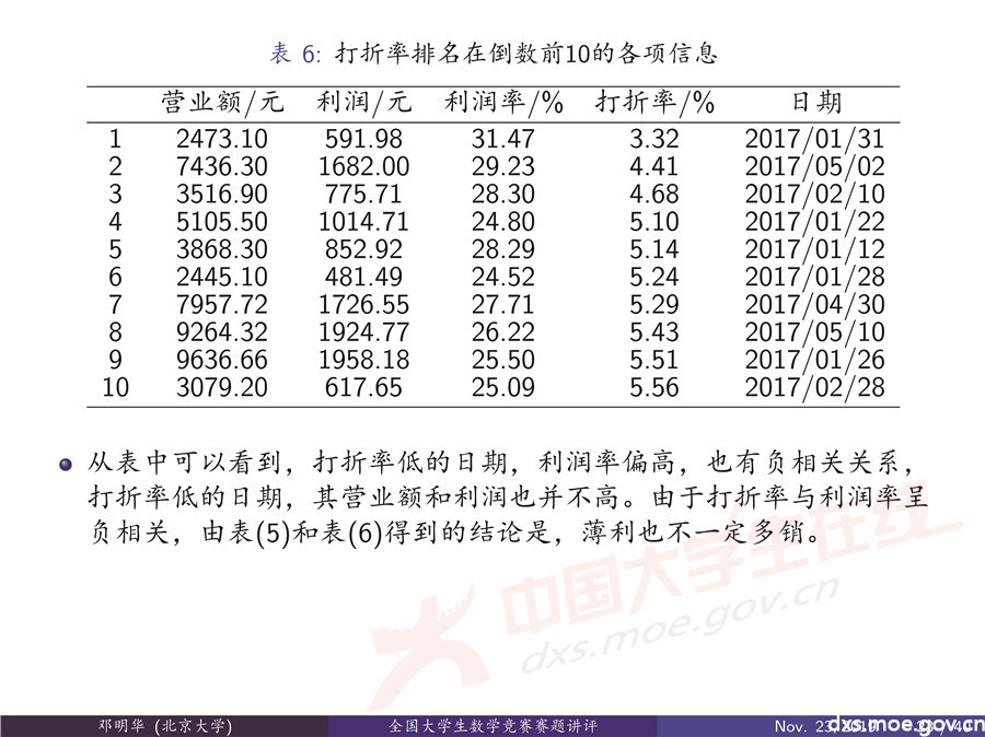 2019全國大學生數學建模競賽講評：“薄利多銷”分析-CUMCM2019E