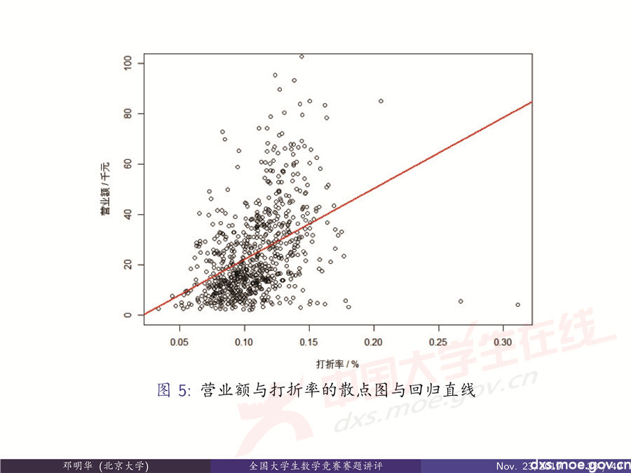 2019全國大學生數學建模競賽講評：“薄利多銷”分析-CUMCM2019E