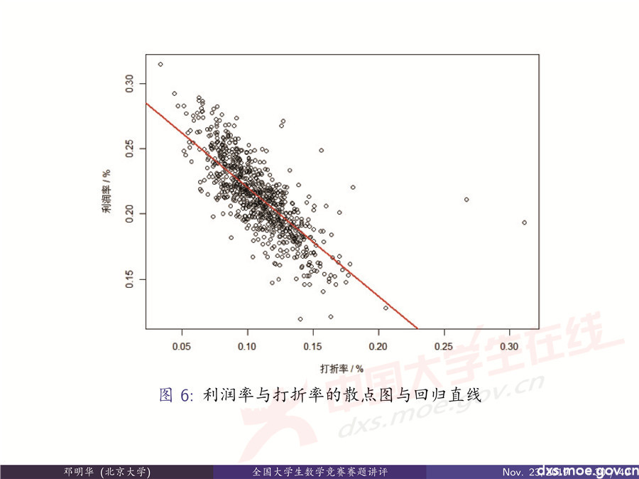 2019全國大學生數學建模競賽講評：“薄利多銷”分析-CUMCM2019E