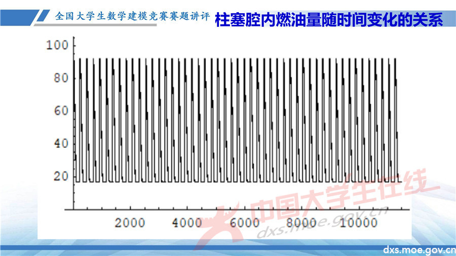 2019全國大學生數學建模競賽講評：高壓油管穩壓控制策略