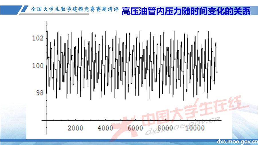 2019全國大學生數學建模競賽講評：高壓油管穩壓控制策略