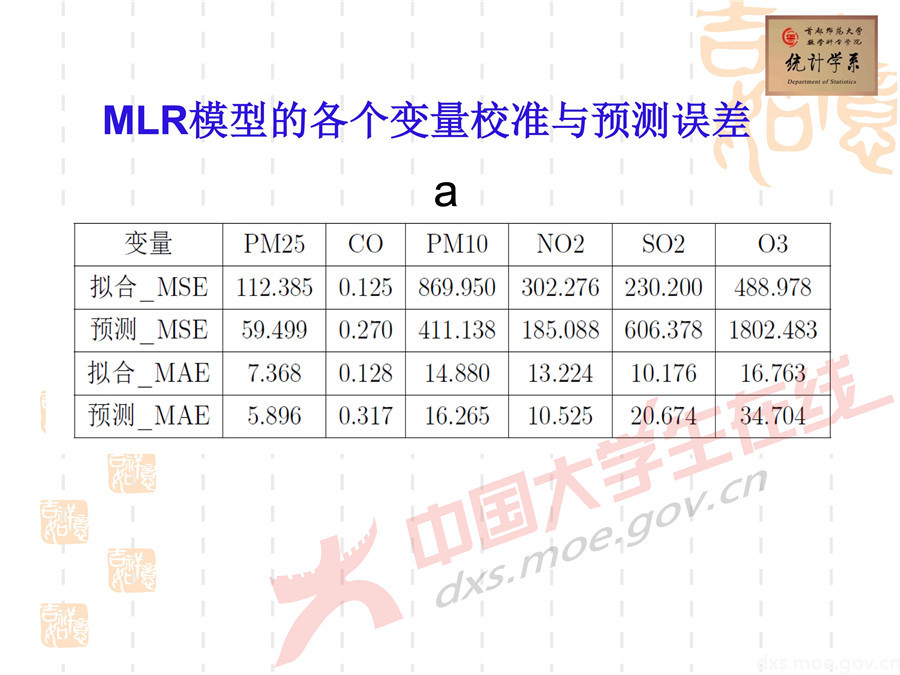 2019全國大學(xué)生數(shù)學(xué)建模競(jìng)賽講評(píng)：空氣質(zhì)量數(shù)據(jù)的校準(zhǔn)